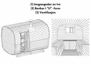 (1) Inngangsdør av tre; (2) Benker i “U” form; (3) Ventilasjon for rektangulær badstue